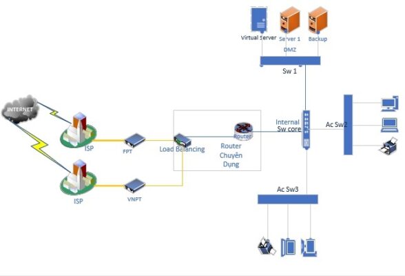 Khám phá hơn 92 mô hình mạng dùng pfsense tuyệt vời nhất  Eteachers